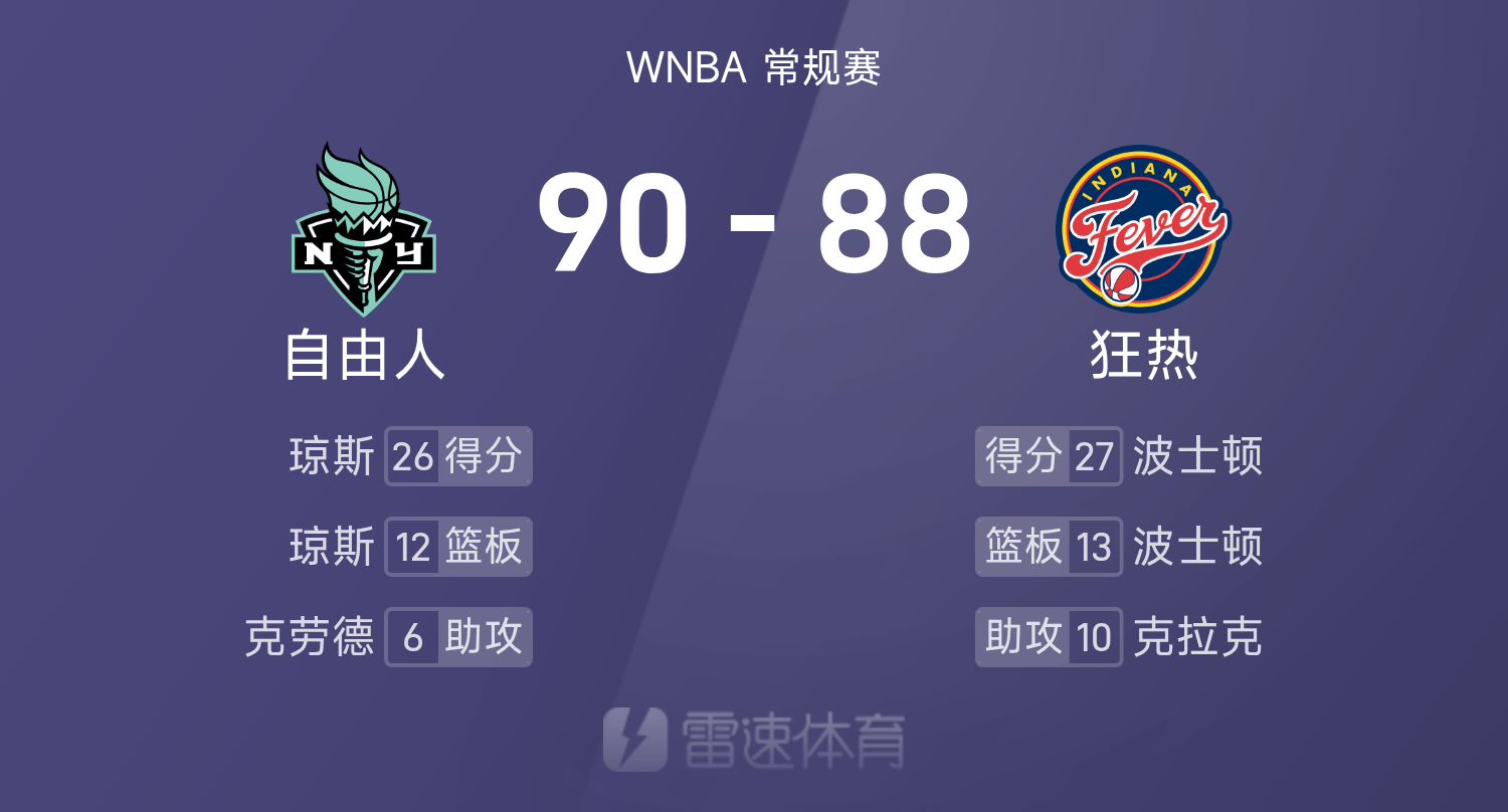 🏀WNBA战报：琼斯26分12板，波士顿27分13板，自由人90-88险胜狂热